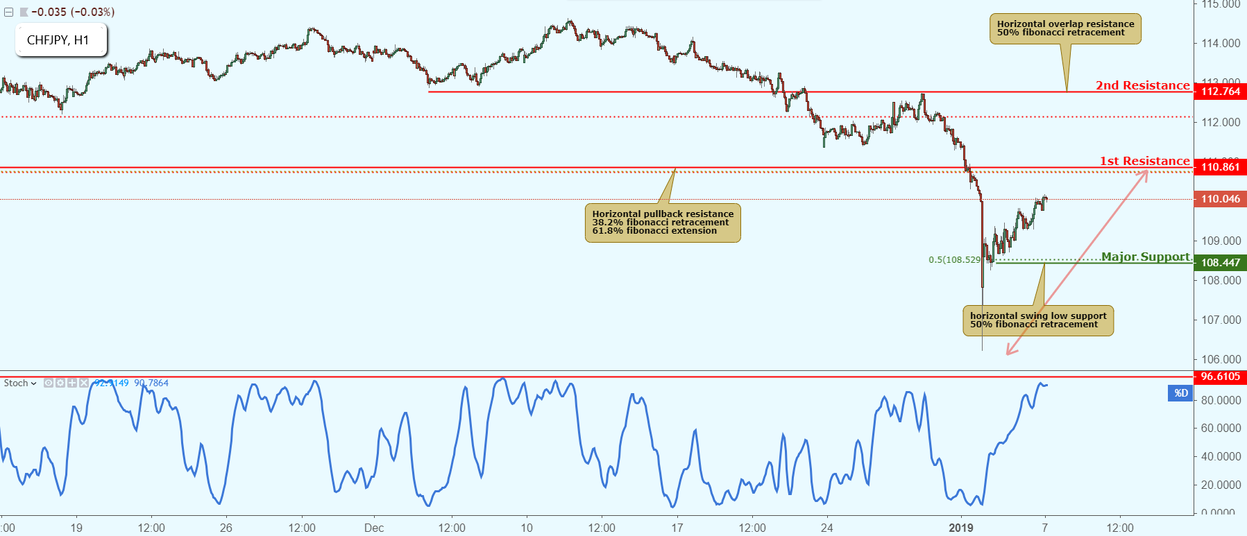 CHFJPY Approaching Resistance, Potential Drop!