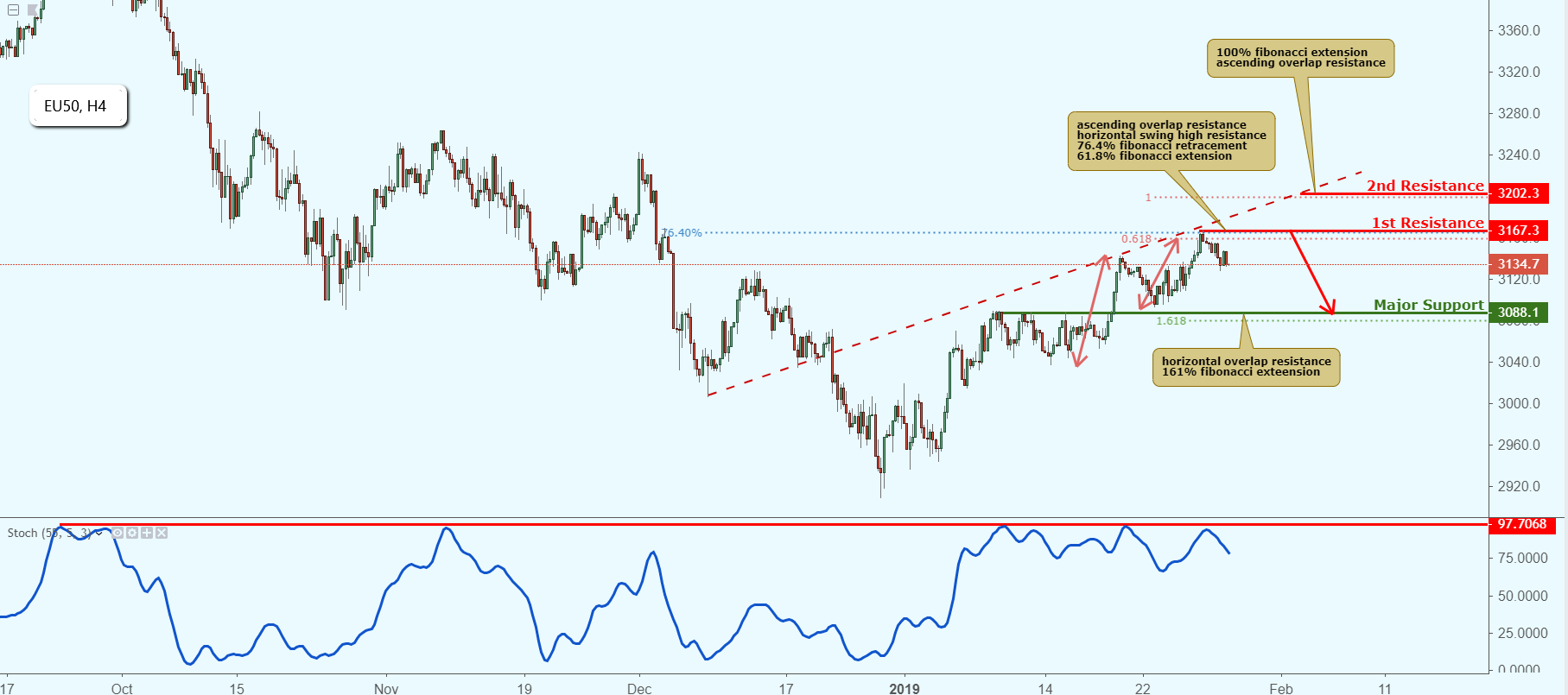 Eu50 Approaching Resistance, Potential Drop!
