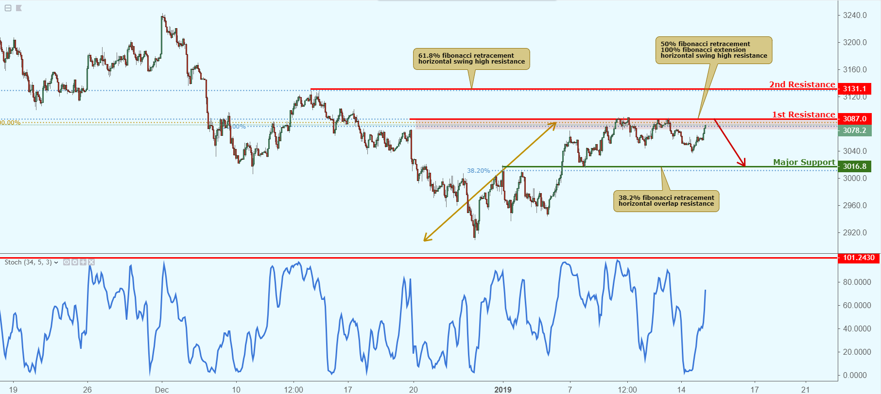 Eu50 Approaching Resistance, Potential Drop!