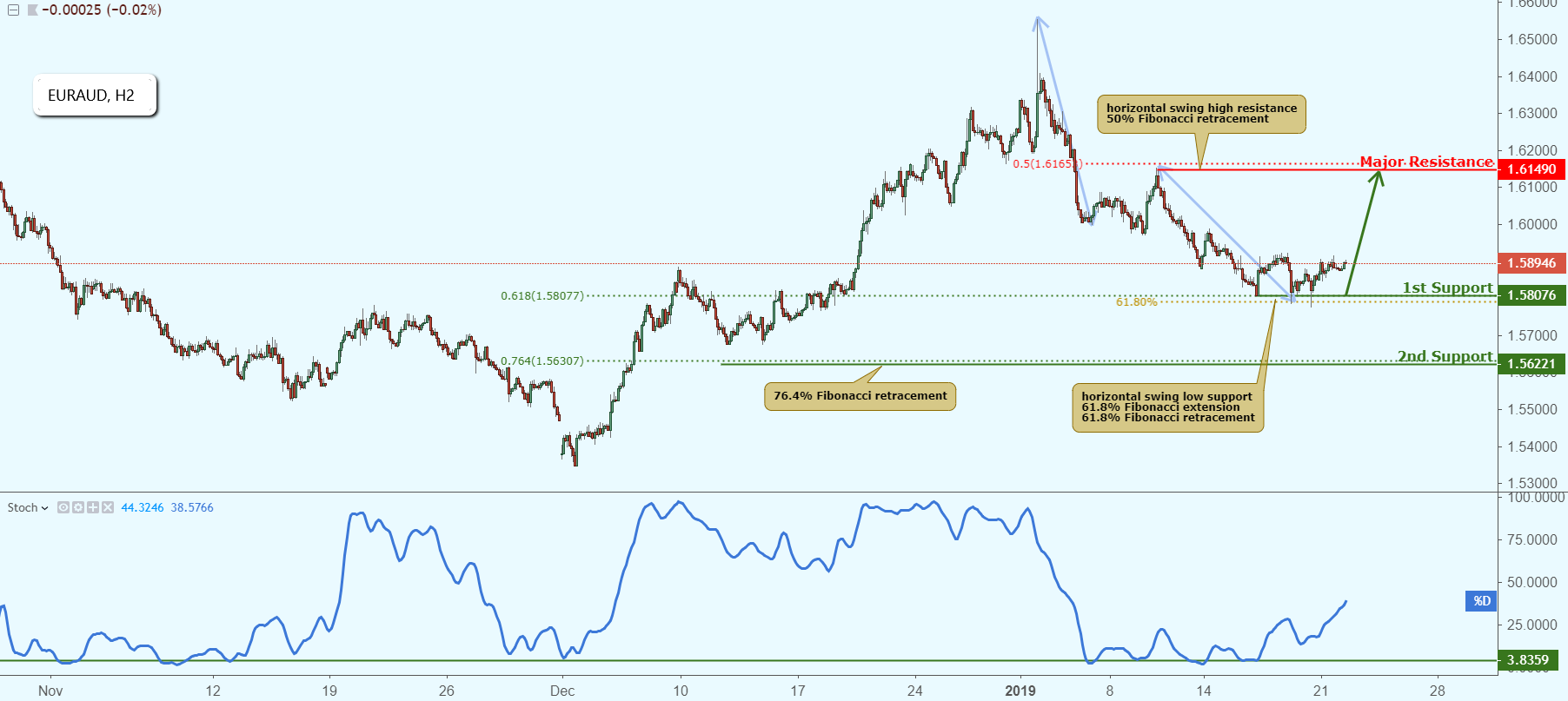 EURAUD Approaching Support, Potential Bounce!