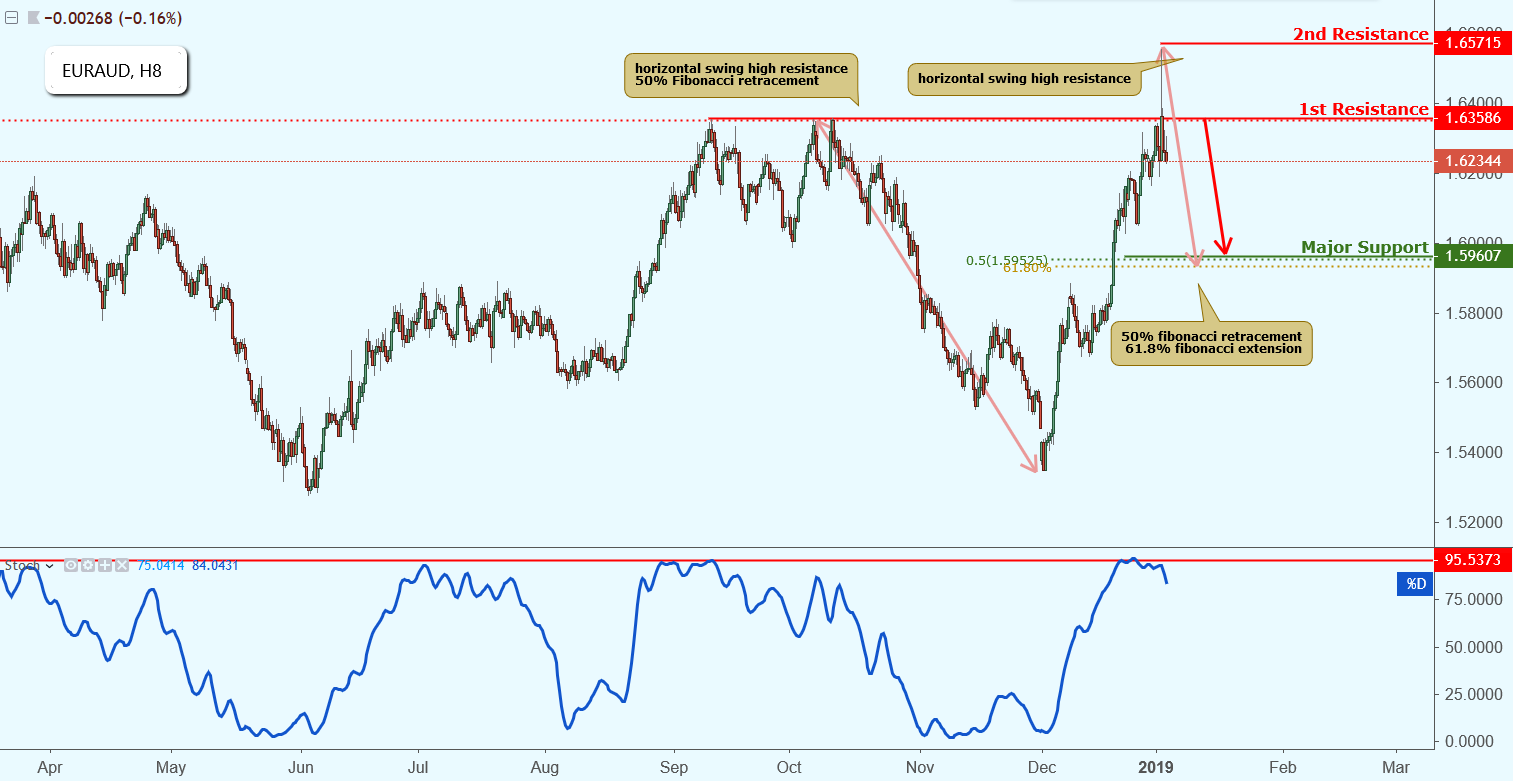 EURAUD Approaching Resistance, Potential Drop!
