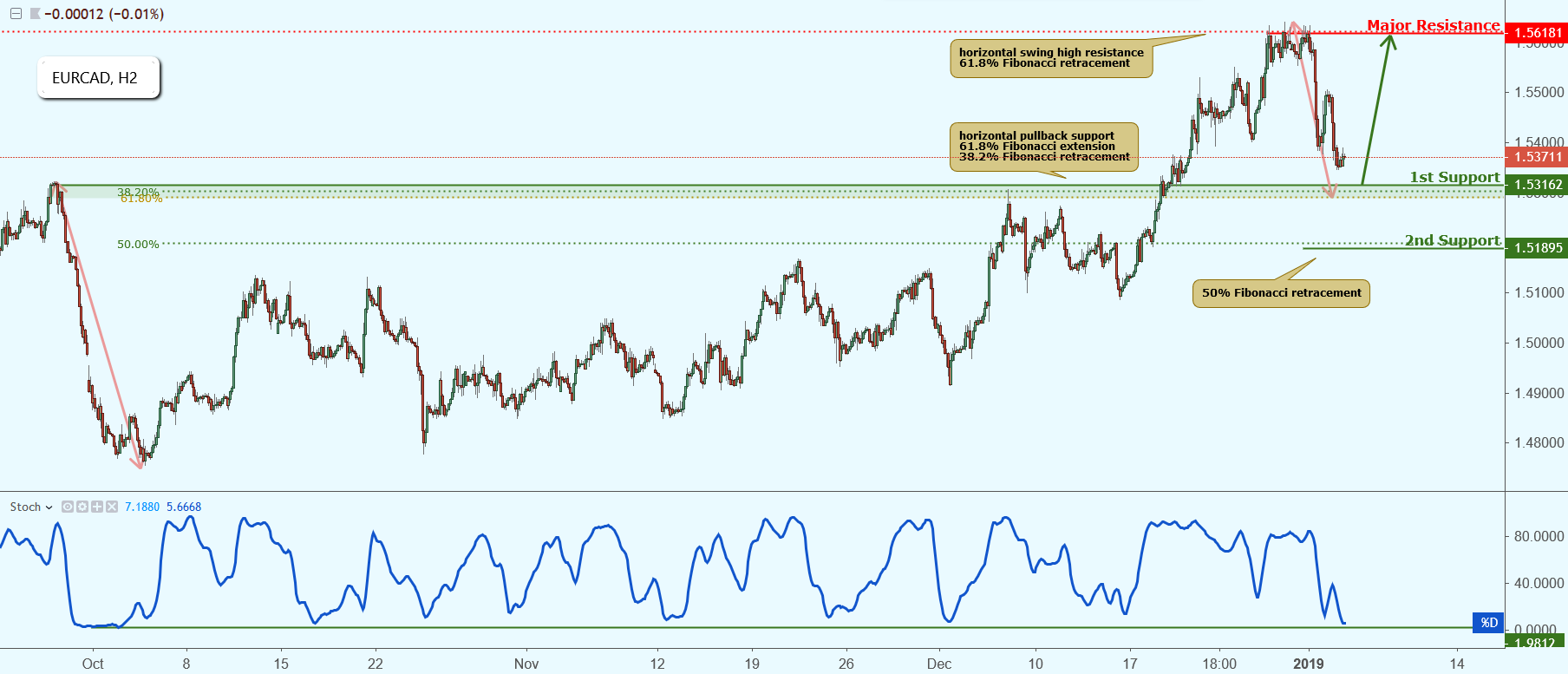 EURCAD Approaching Support, Potential Bounce!