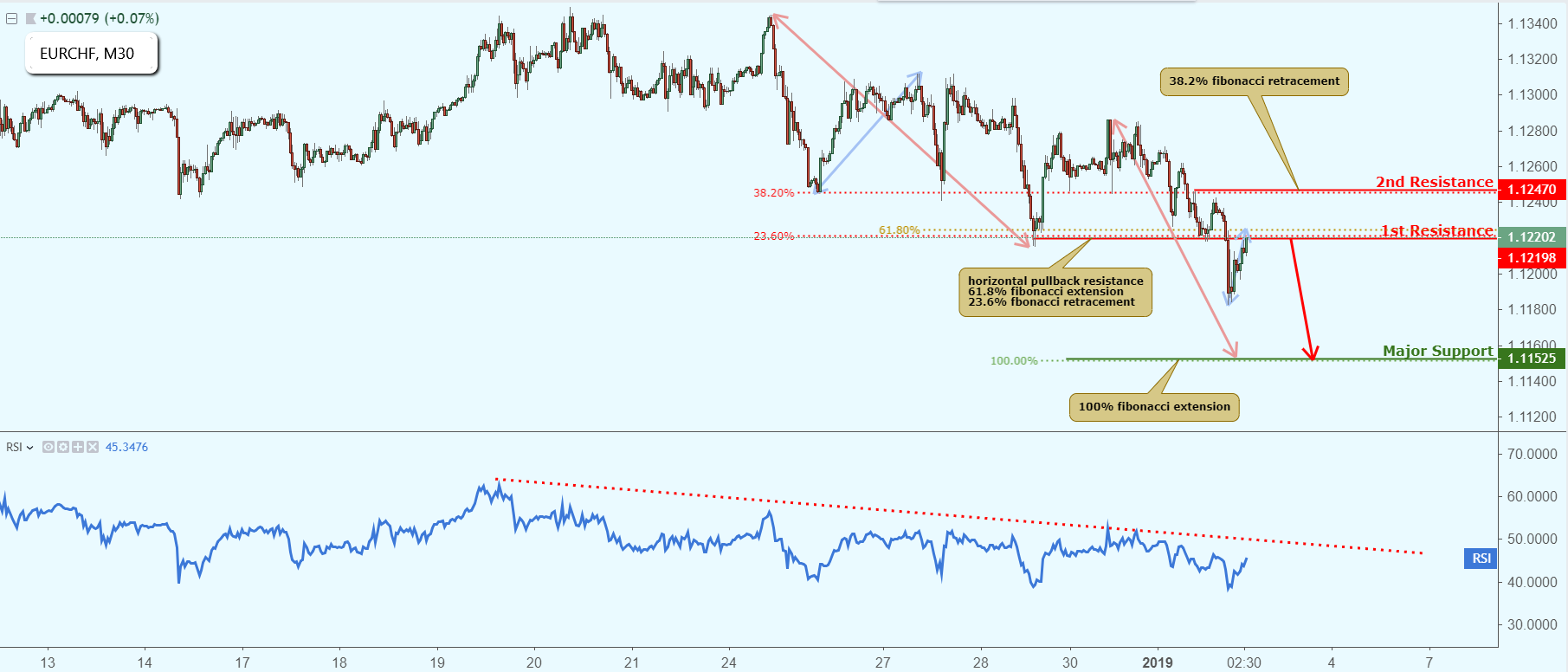 EURCHF Approaching Resistance, Potential Drop!