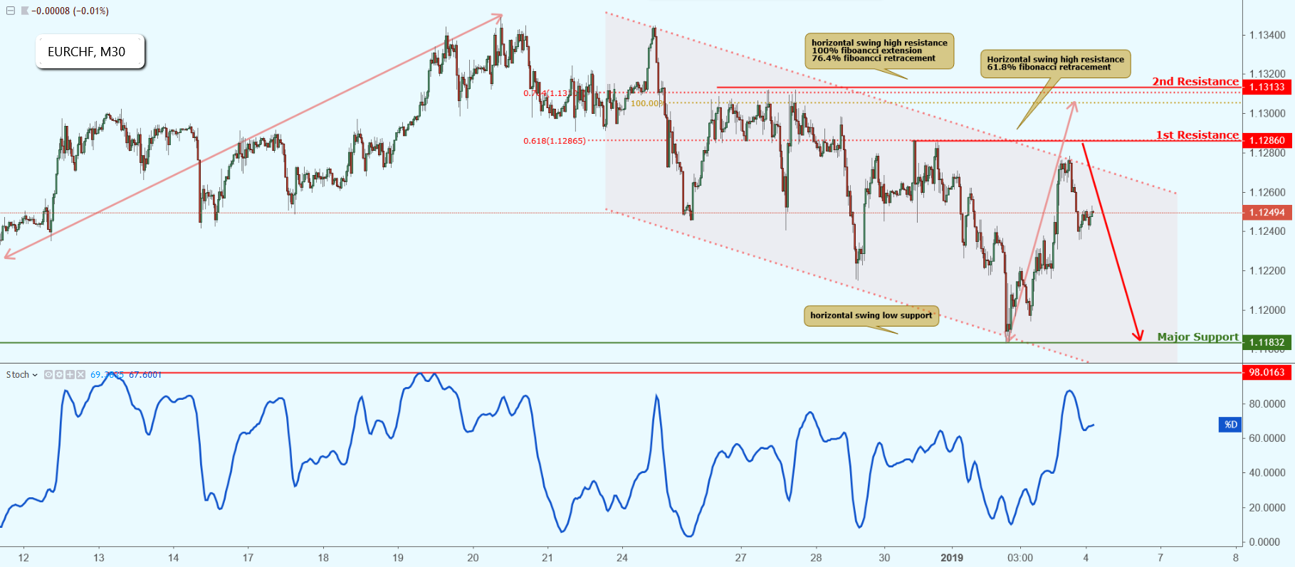 EURCHF Approaching Resistance, Potential Drop!