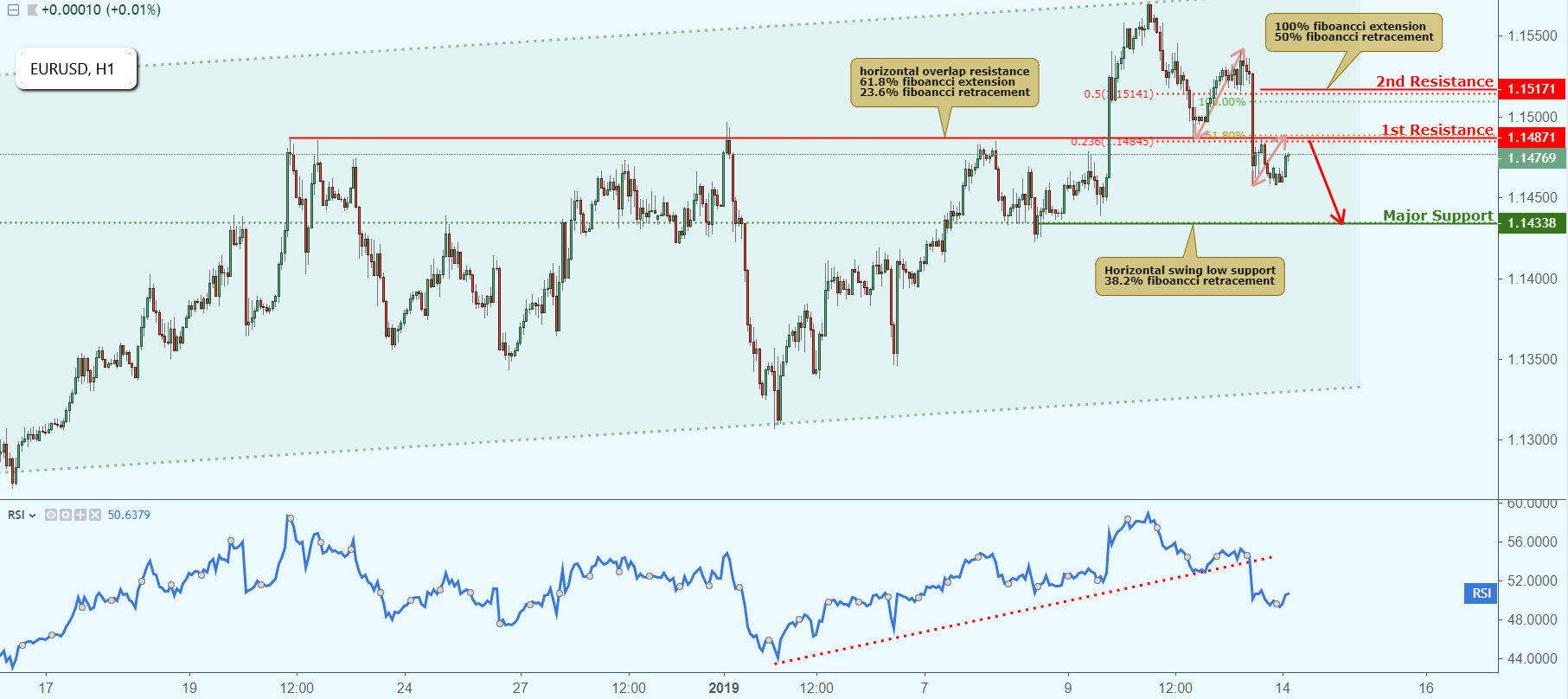 EURUSD Approaching Resistance, Potential Drop!