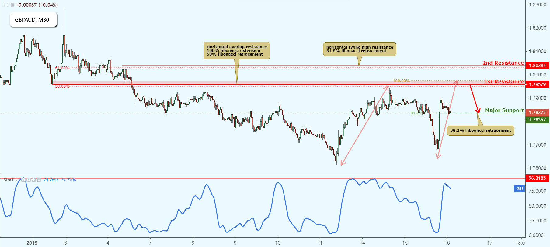 GBPAUD Approaching Resistance, Potential Bounce!