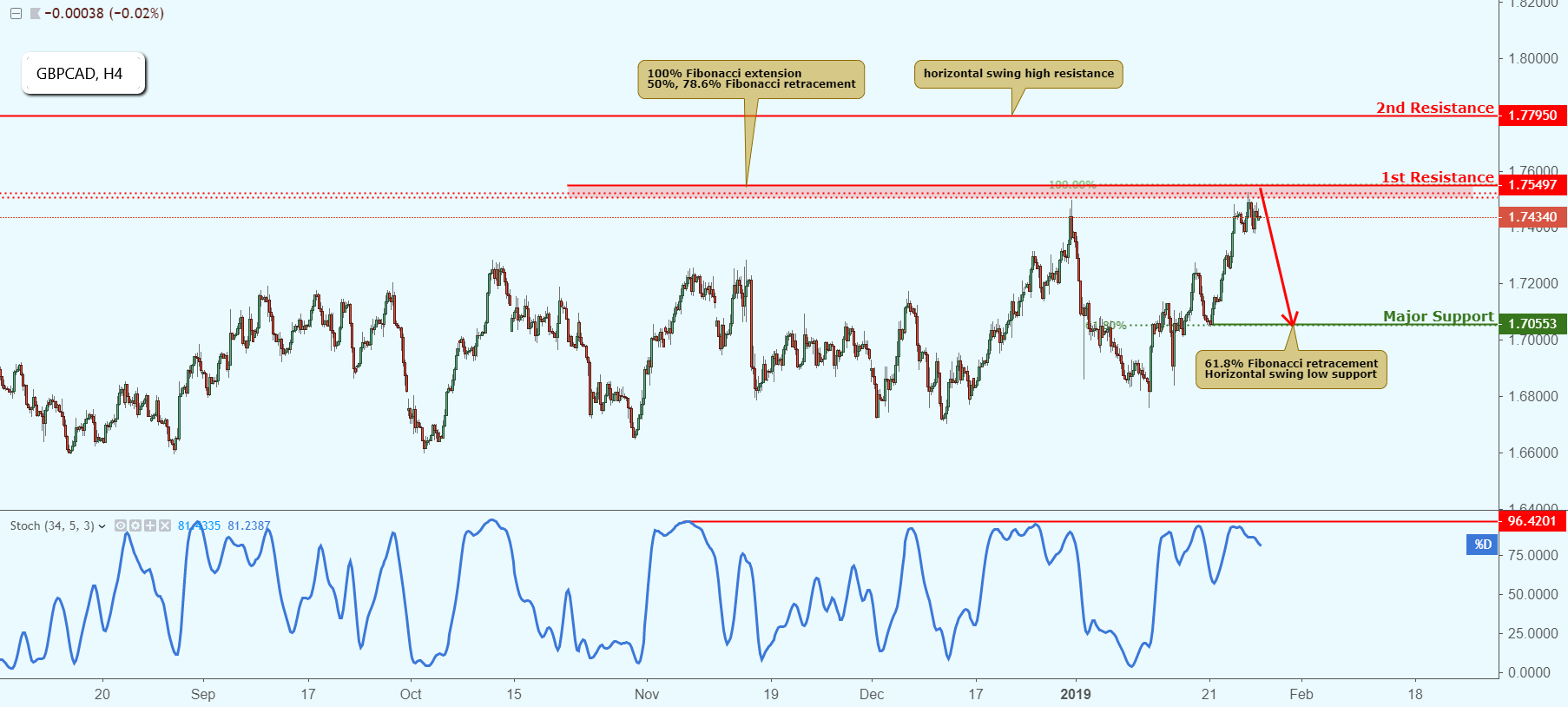 GBPCAD Approaching Resistance, Potential Drop!