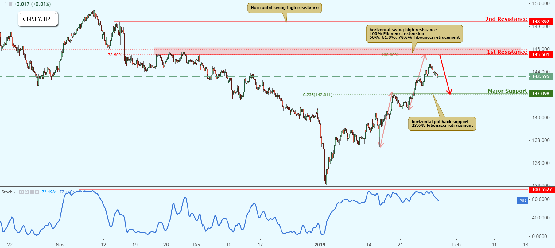 GBPJPY Approaching Resistance, Potential Drop!