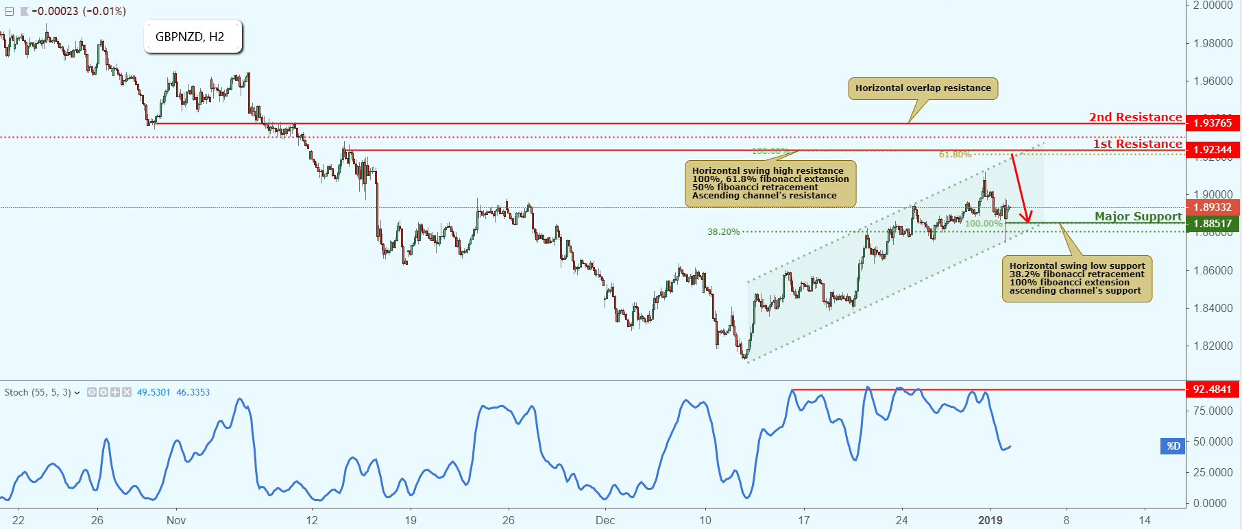 GBPNZD Approaching Resistance, Potential Drop!