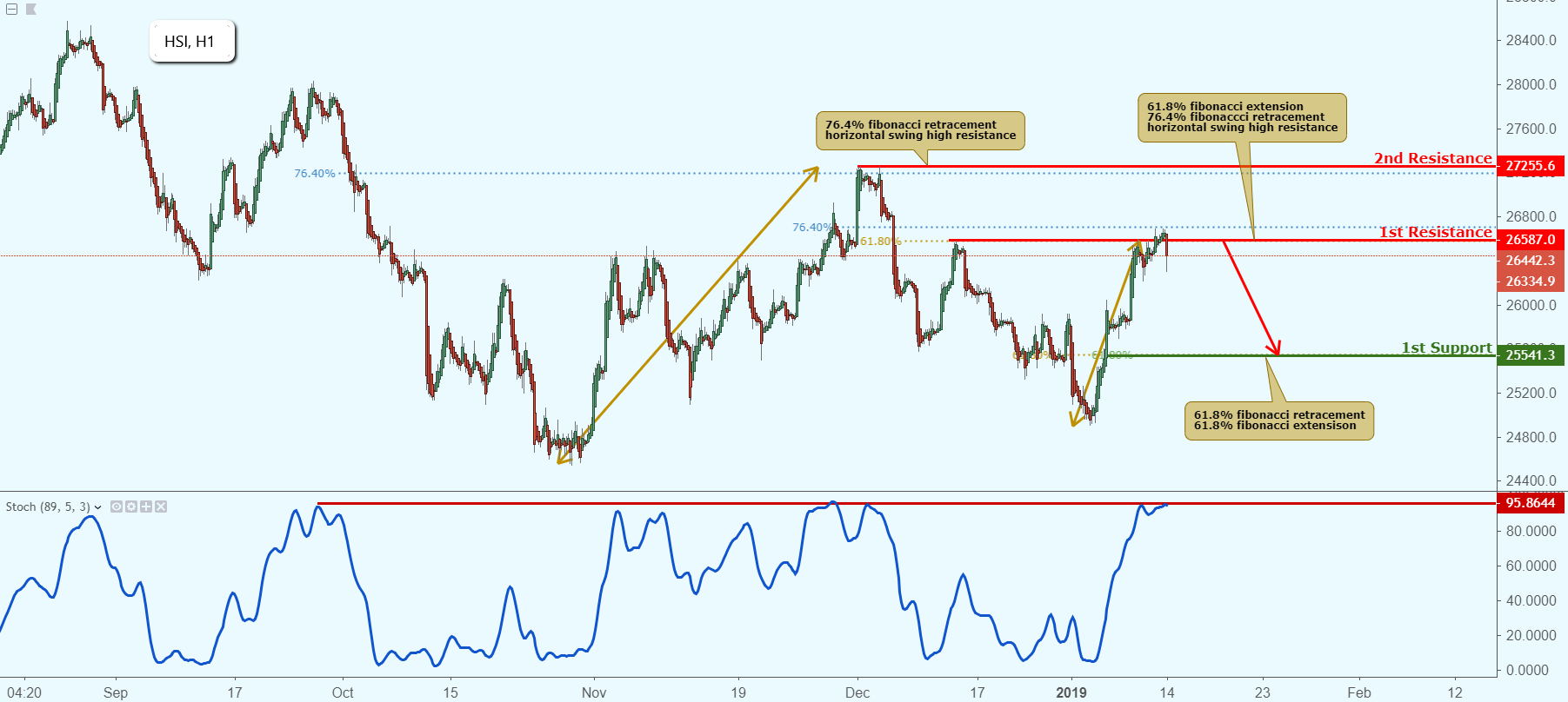 HSI Approaching Resistance, Potential Drop!