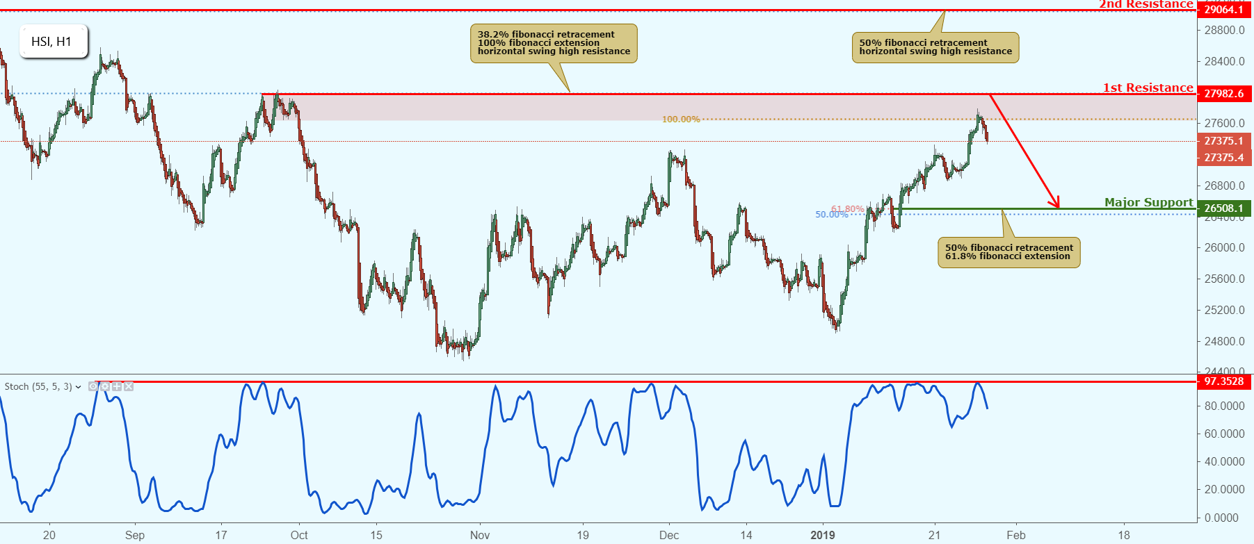 HSI Approaching Resistance, Potential Drop!