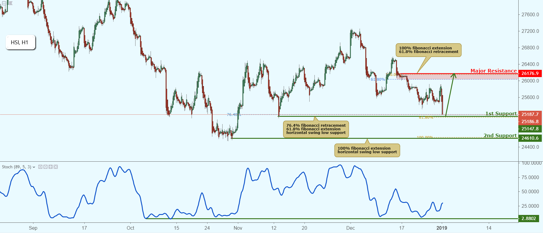 HSI Approaching Support, Potential Bounce!
