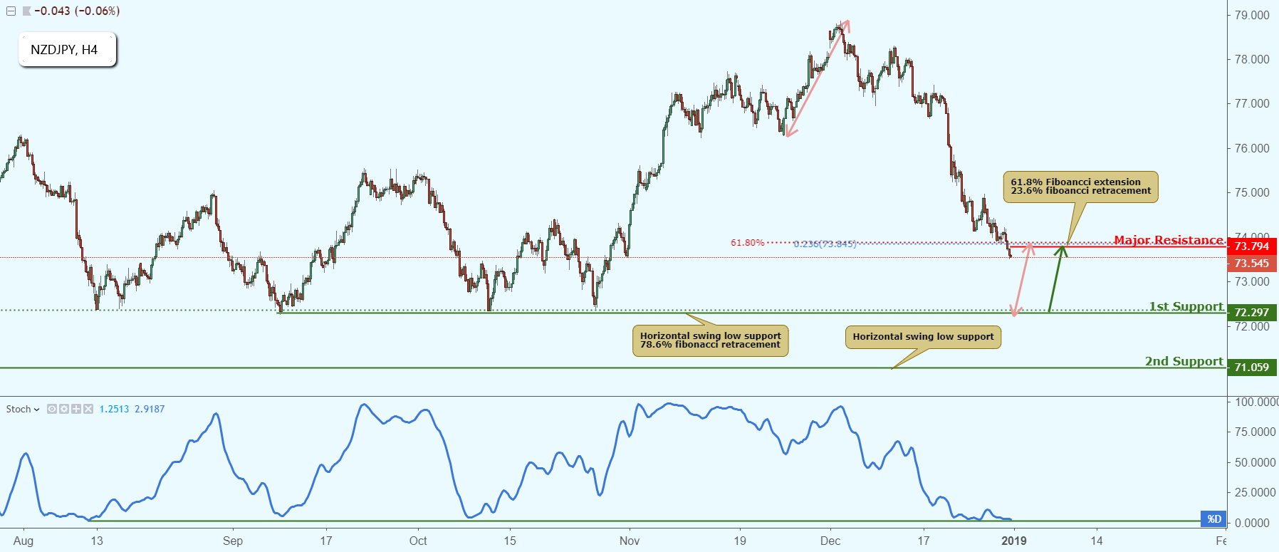 NZDJPY Approaching Support, Potential Bounce!