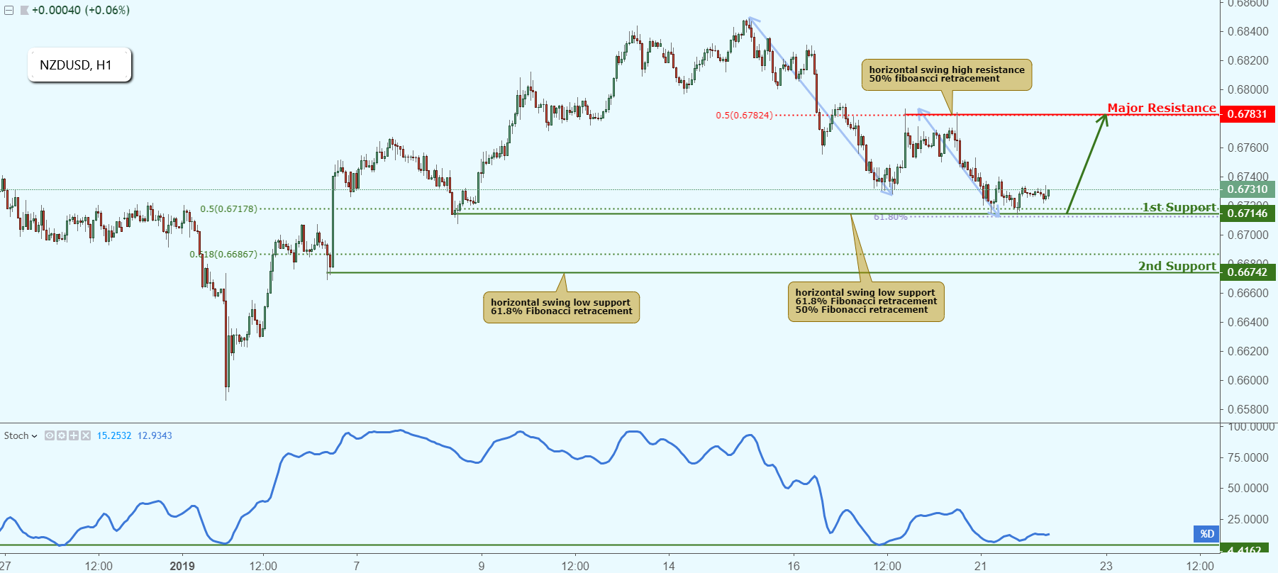 NZDUSD Approaching Support, Potential Bounce!