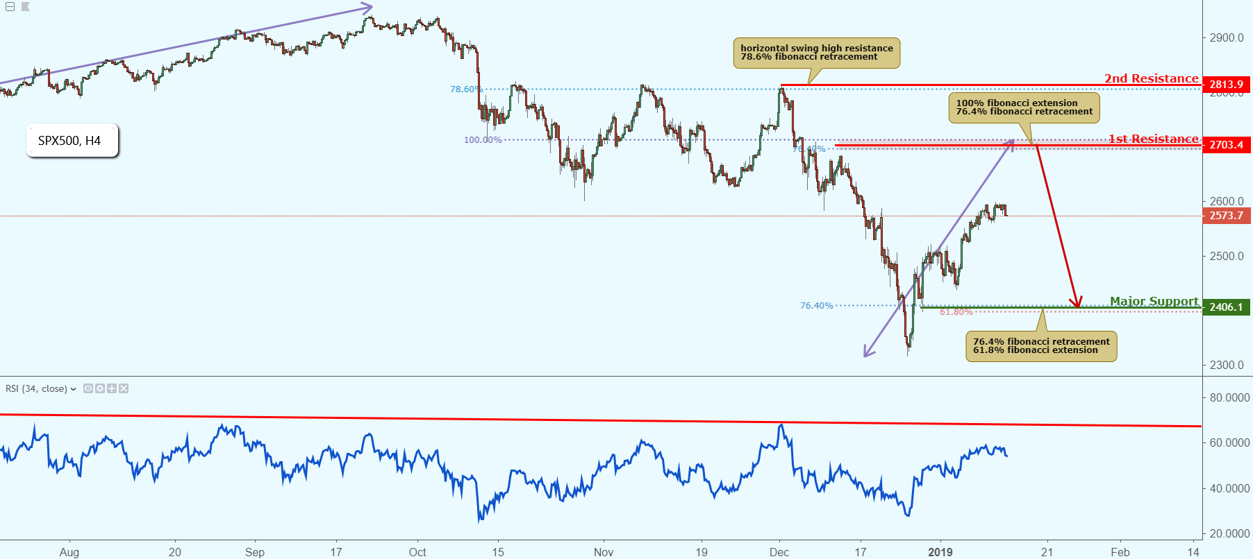 SPX Approaching Resistance, Potential Drop!