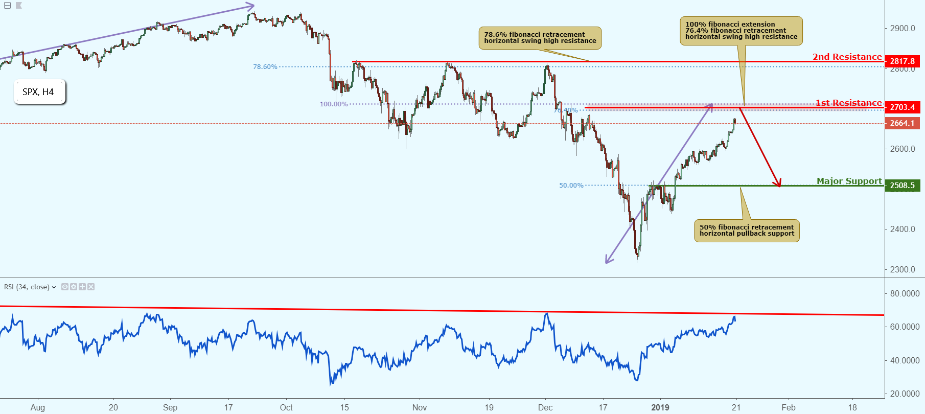 SPX Approaching Resistance, Potential Drop!