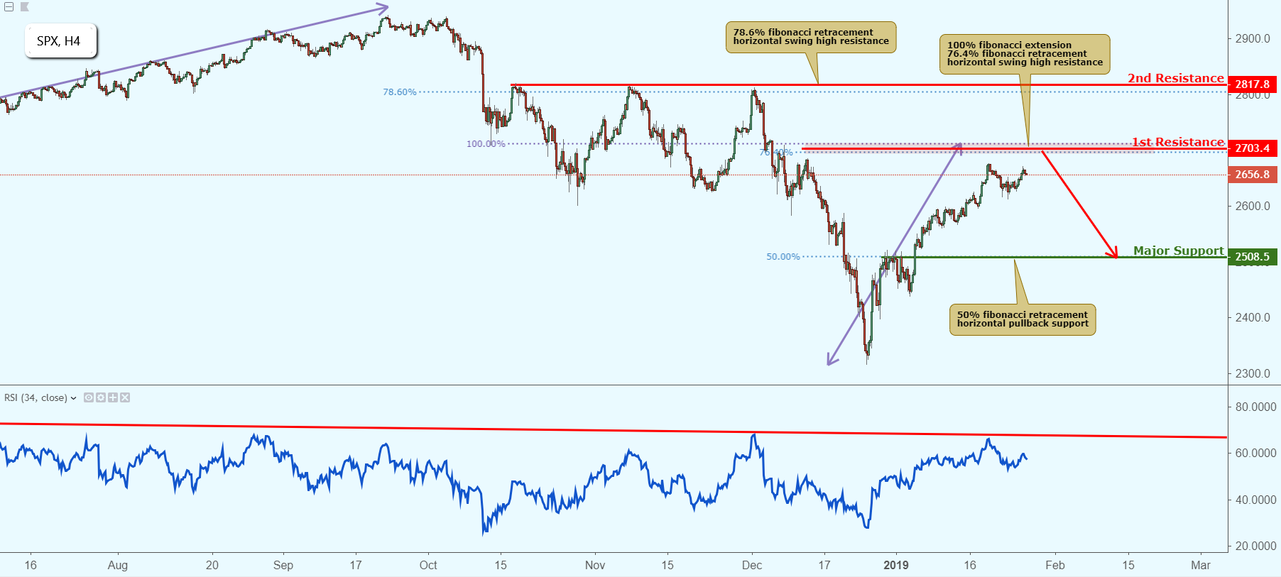 SPX Approaching Resistance, Potential Drop!