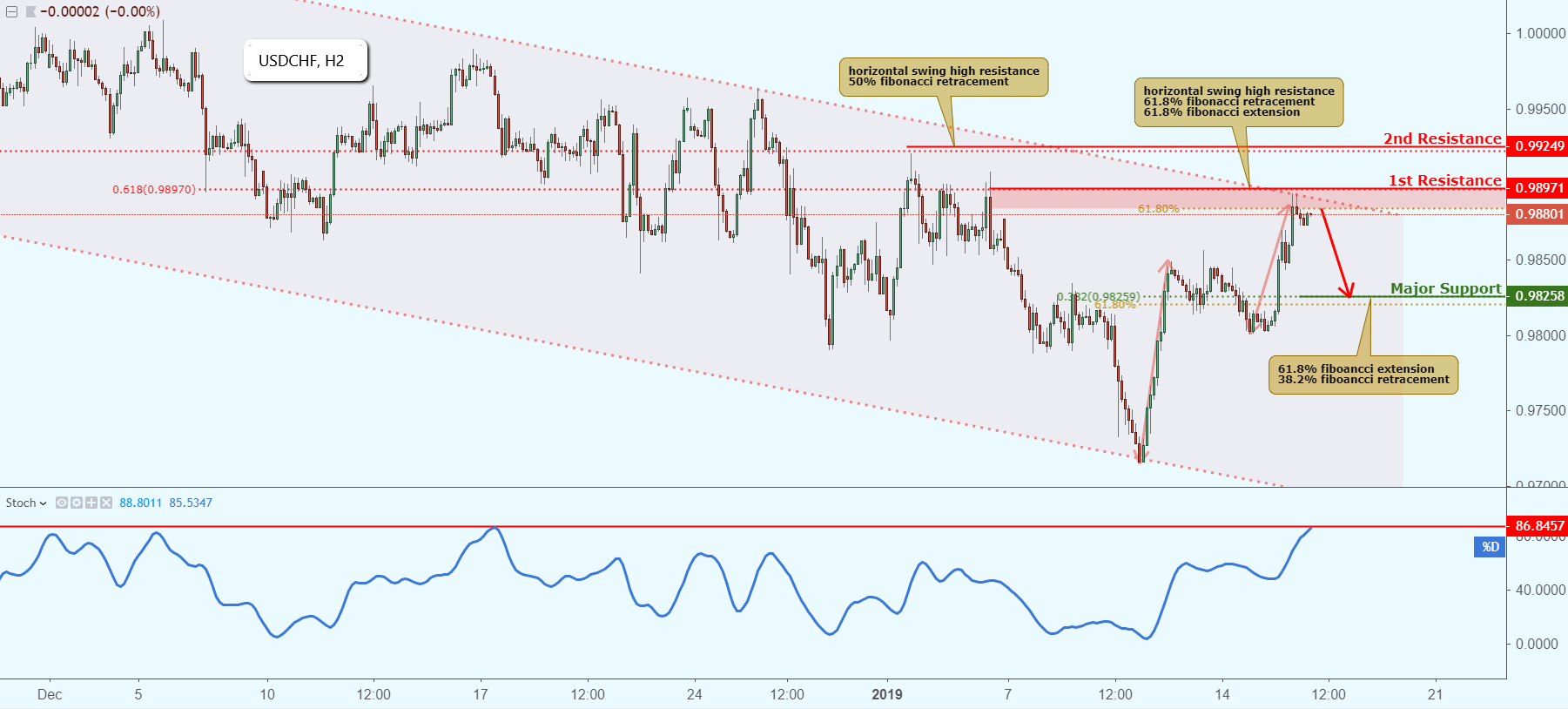 USDCHF Approaching Resistance, Potential Bounce!