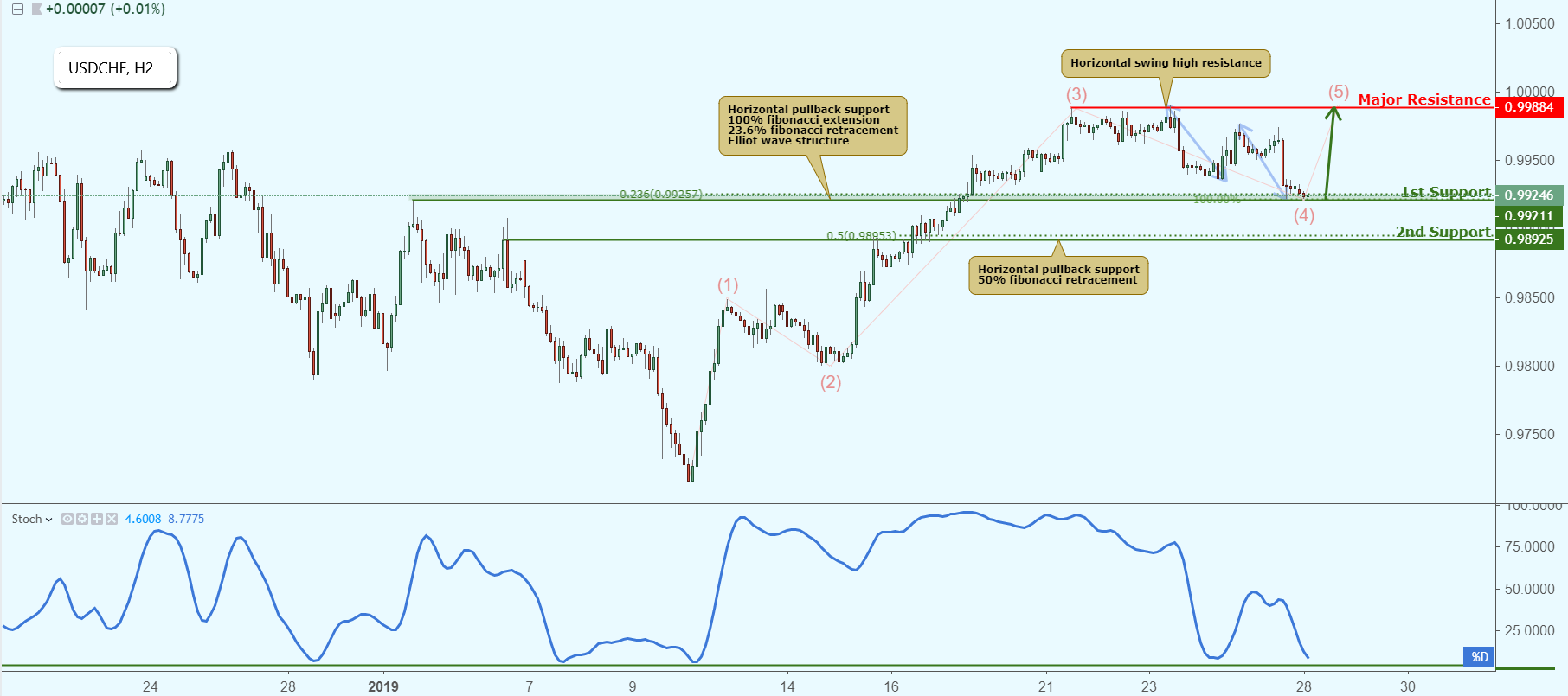 USDCHF Approaching Support, Potential Bounce!