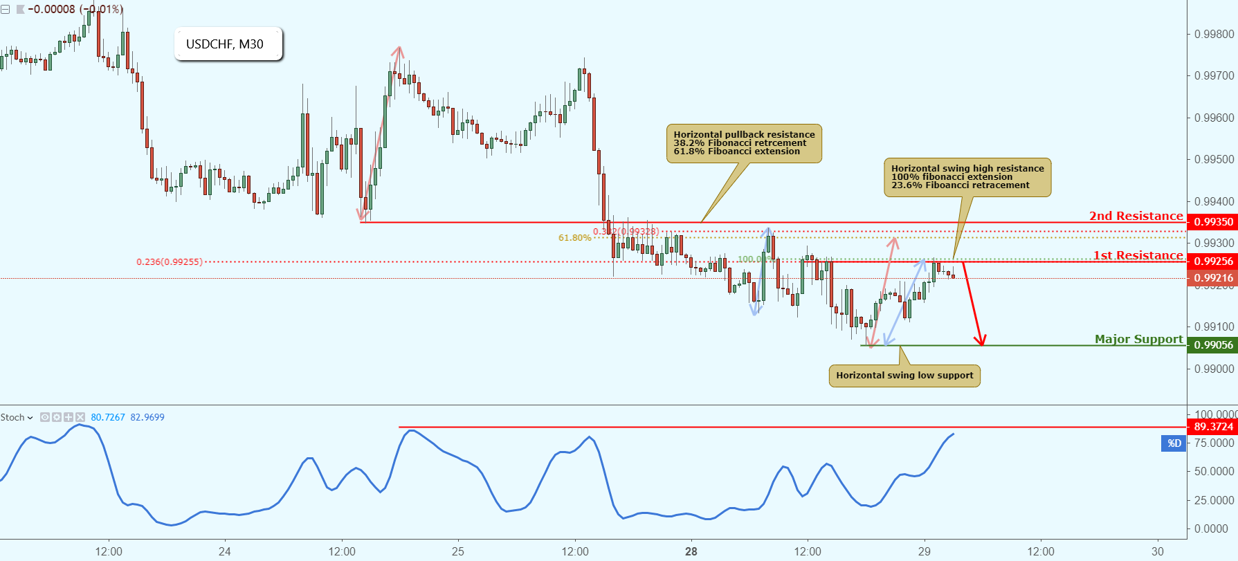 USDCHF Approaching Resistance, Potential Drop!