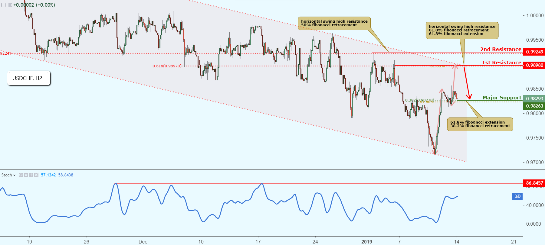 USDCHF Approaching Resistance, Potential Bounce!