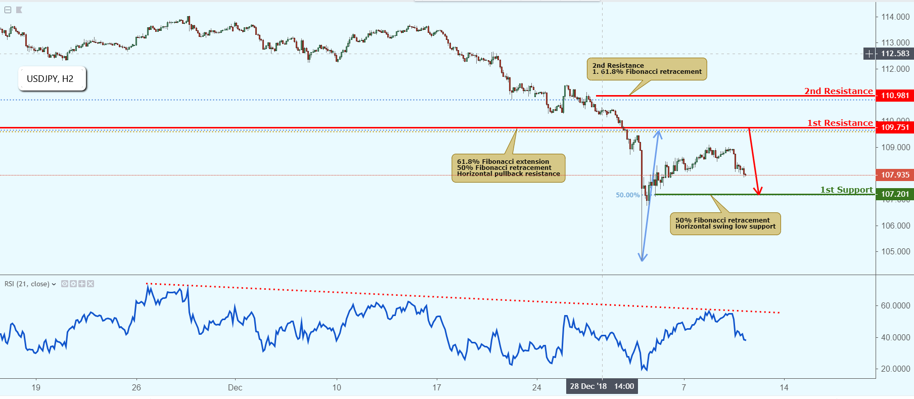USDJPY Approaching Resistance, Potential Drop!