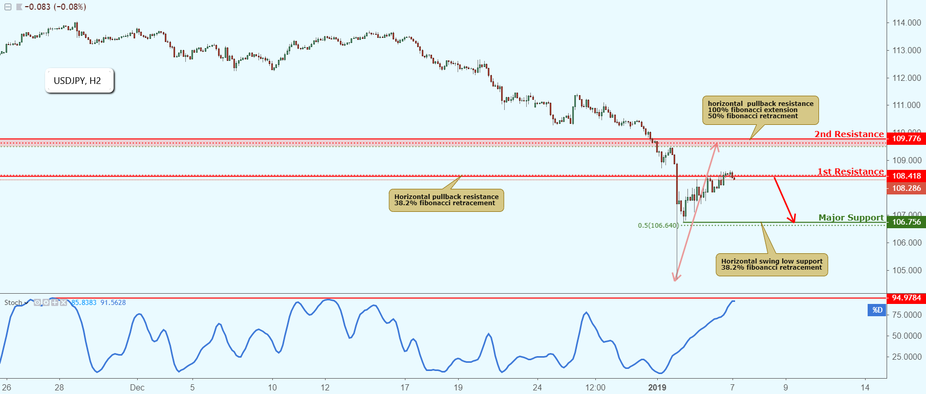 USDJPY Approaching Resistance, Potential Drop!