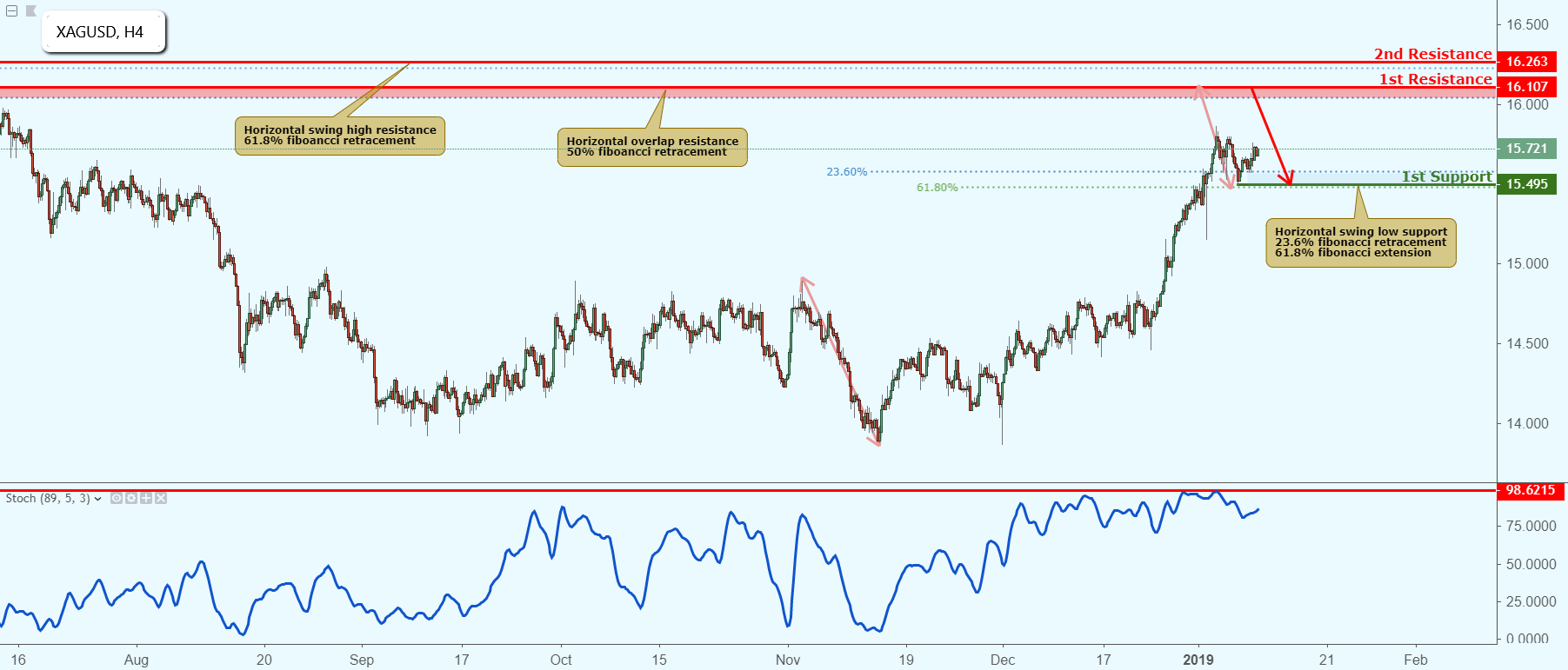 XAGUSD Approaching Resistance, Potential Bounce!