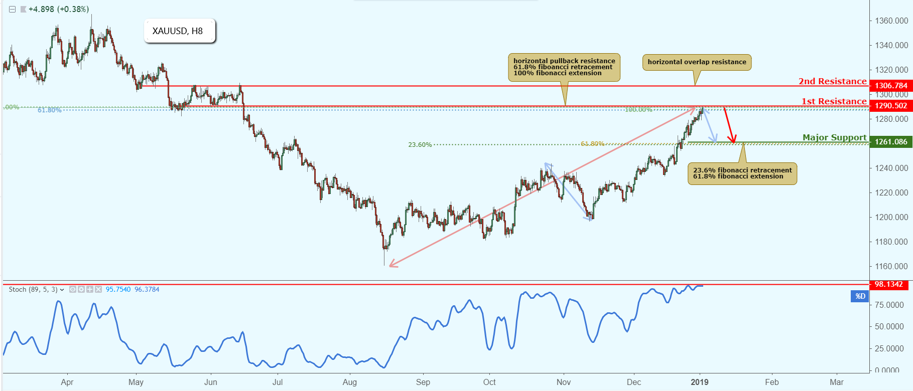 XAUUSD Approaching Resistance, Potential Drop!
