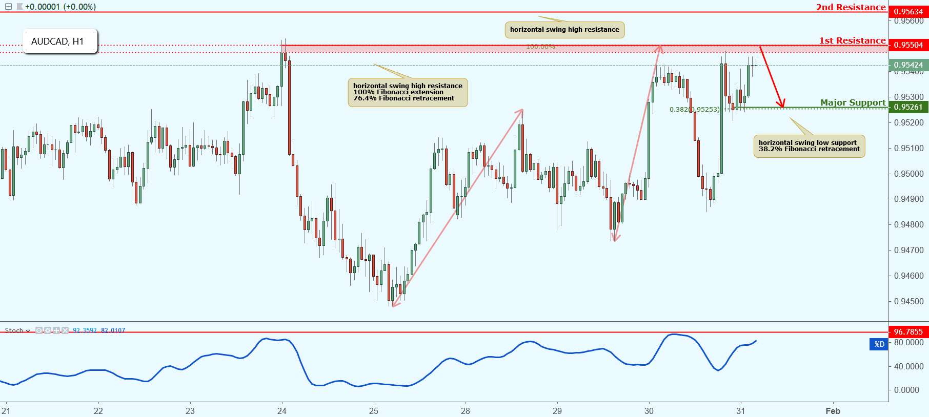 AUDCAD Approaching Resistance, Potential Drop!