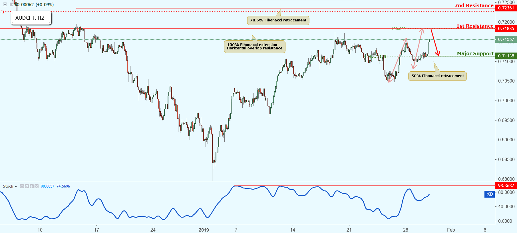 AUDCHF Approaching Resistance, Potential Drop!
