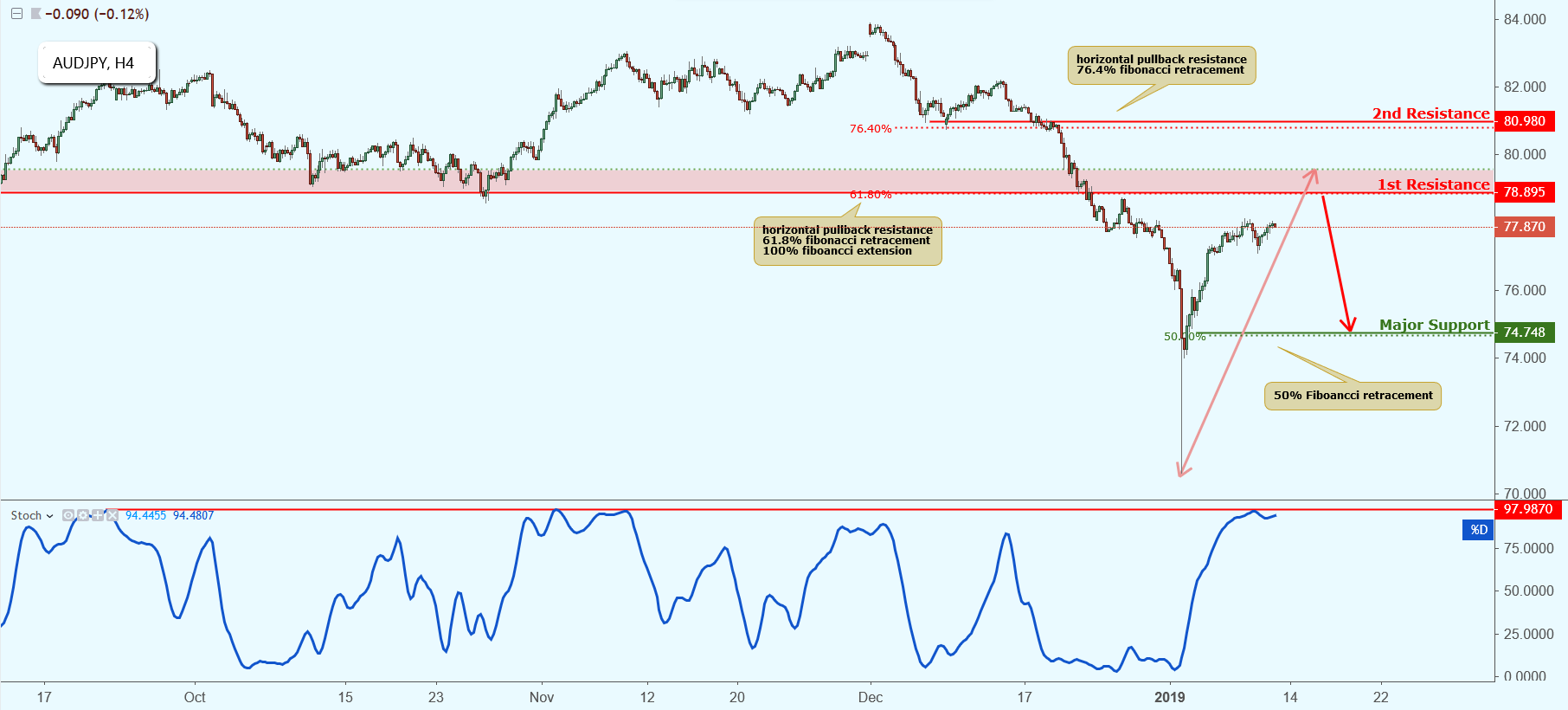 AUDJPY Approaching Resistance, Potential Drop!