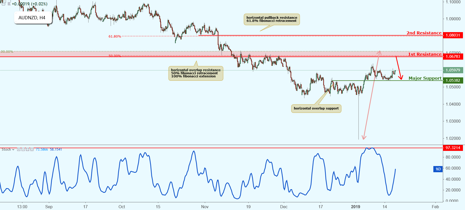 AUDNZD Approaching Resistance, Potential Drop!