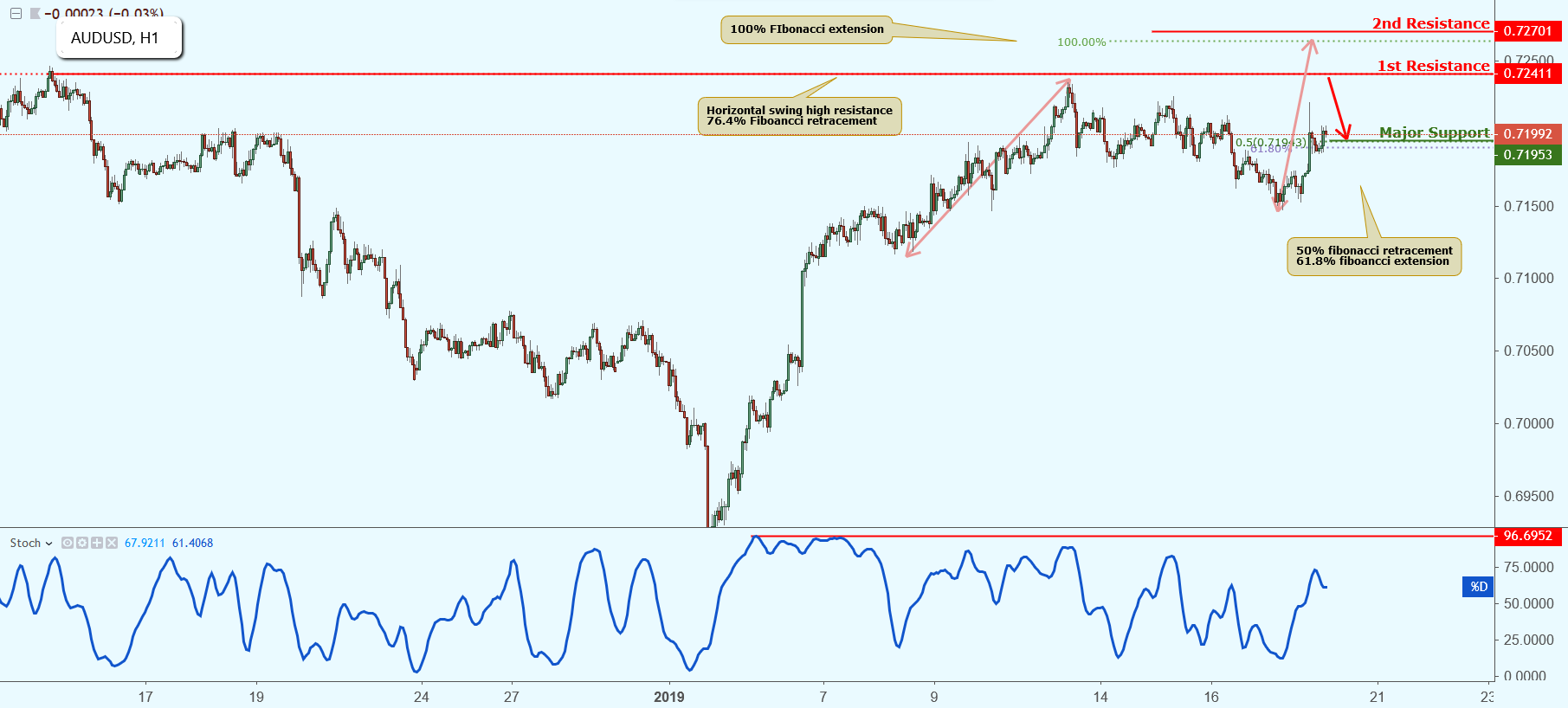 AUDUSD Approaching Resistance, Potential Drop!