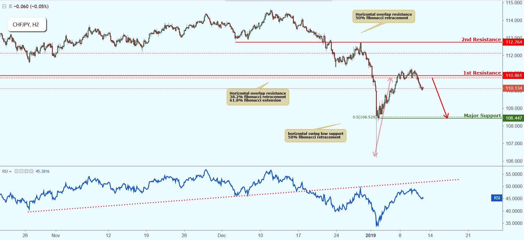 CHFJPY Approaching Resistance, Potential Drop!
