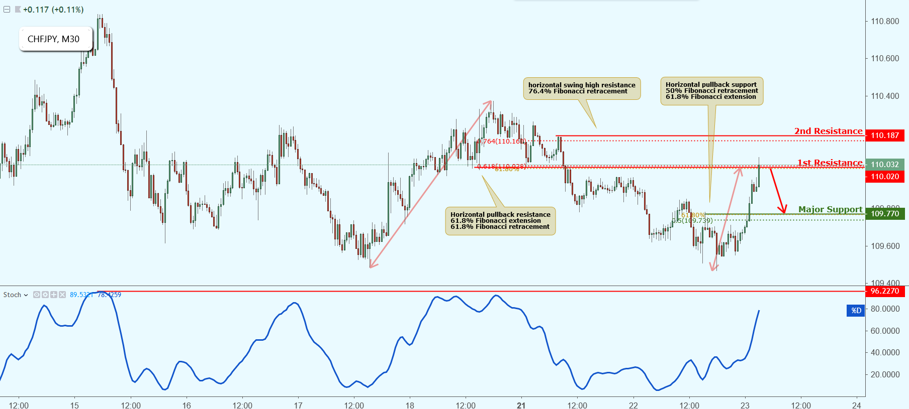 CHFJPY Testing Resistance, Potential Drop!