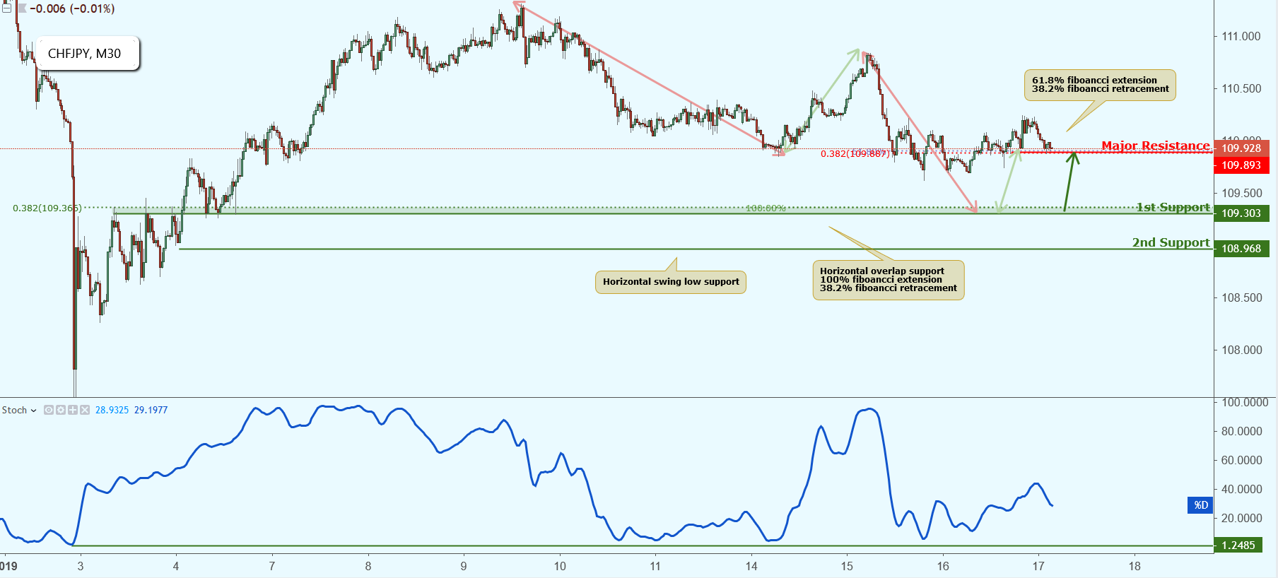 CHFJPY Approaching Support, Potential Bounce!