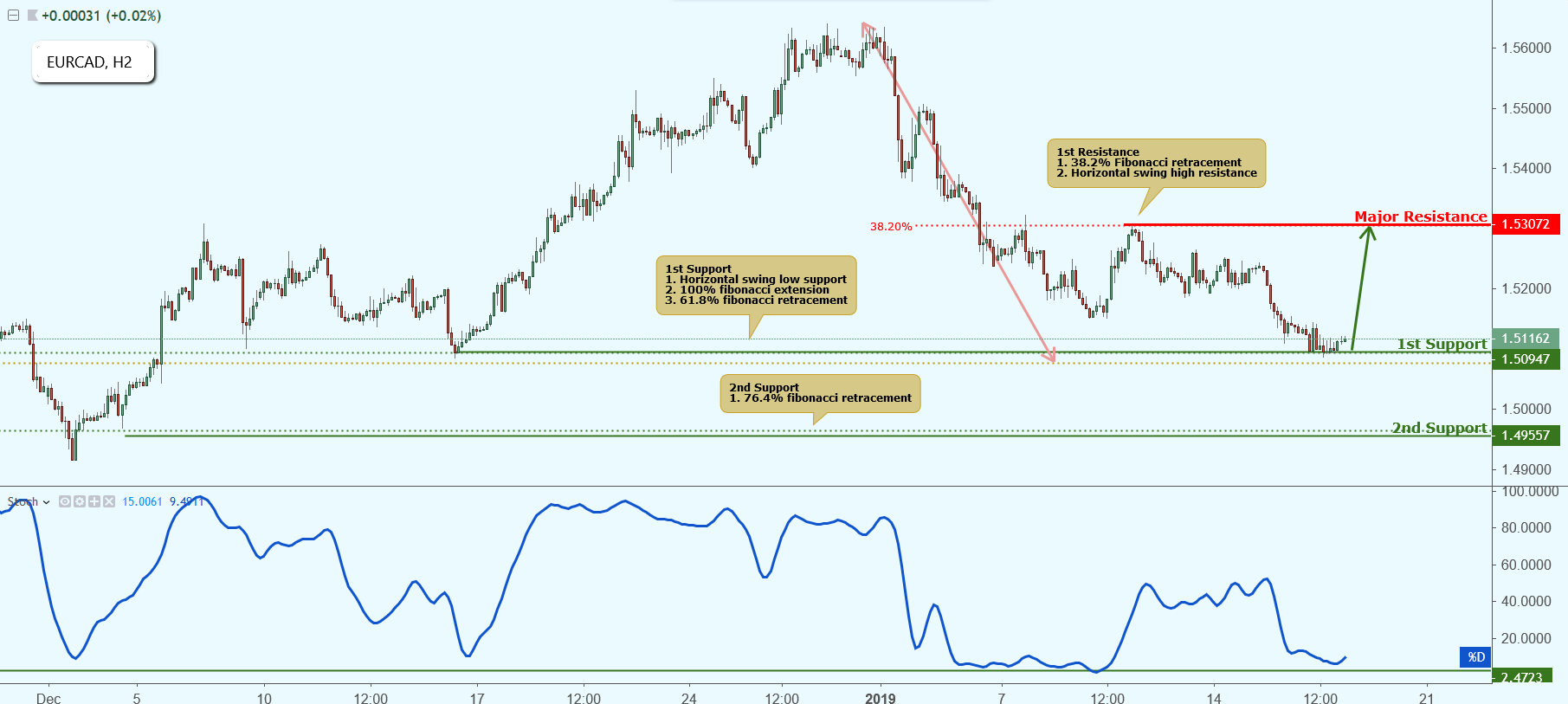 EURCAD Approaching Support, Potential Bounce!