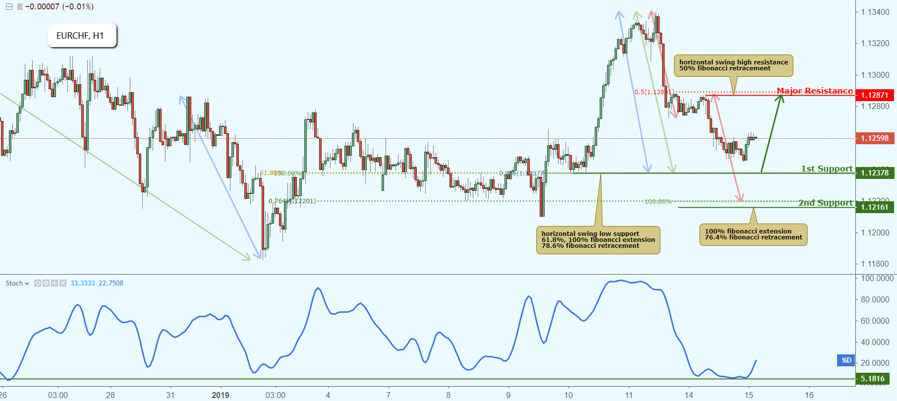 EURCHF Approaching Support, Potential Bounce!
