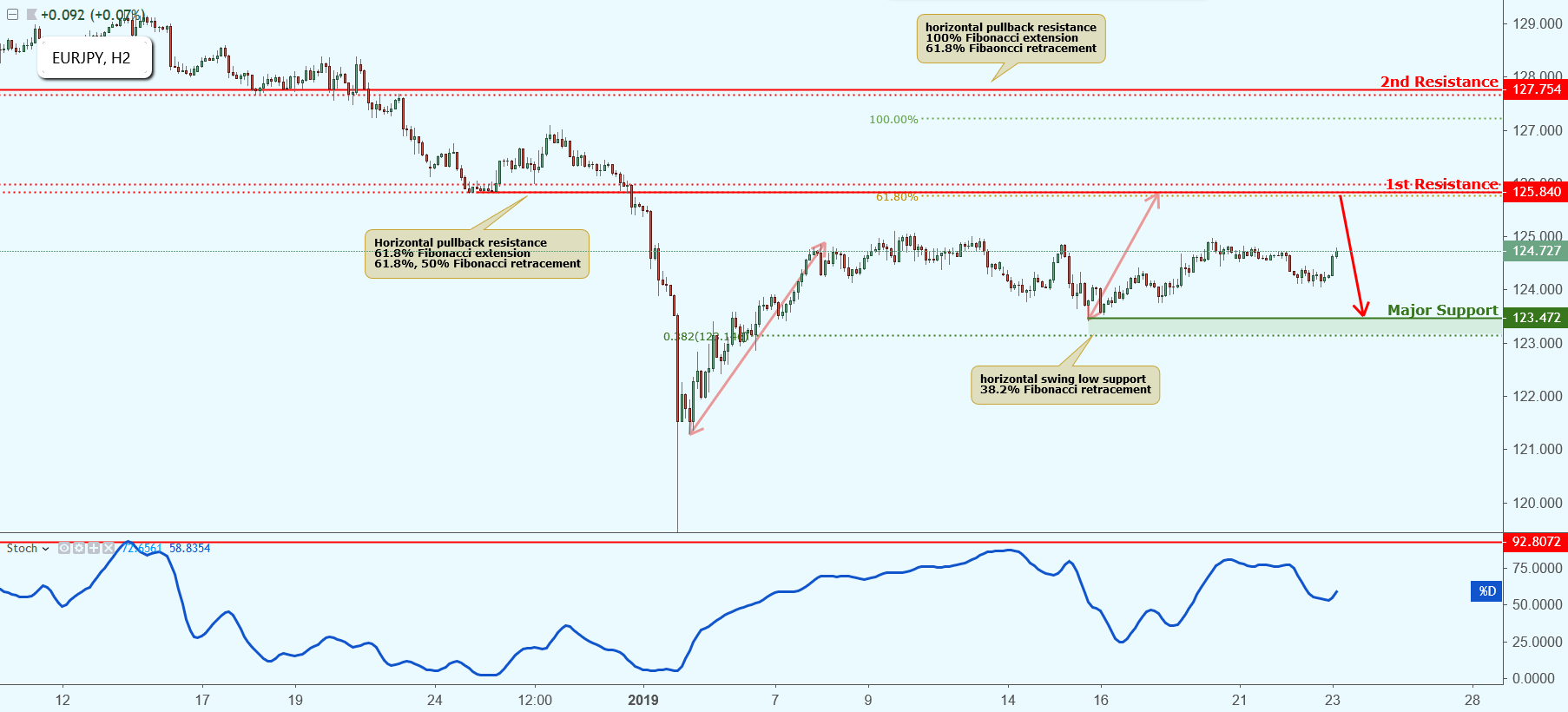 EURJPY Approaching Resistance, Potential Drop!