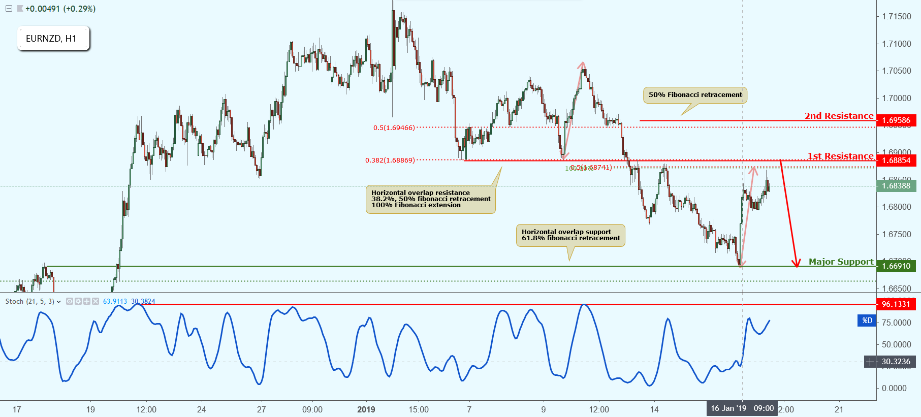 EURNZD Approaching Resistance, Potential Drop!