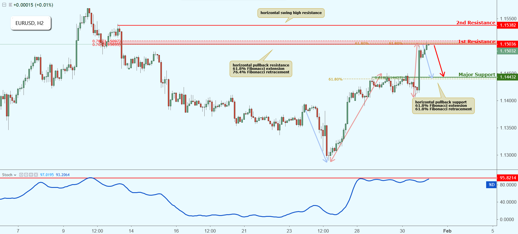 EURUSD Approaching Resistance, Potential Drop!