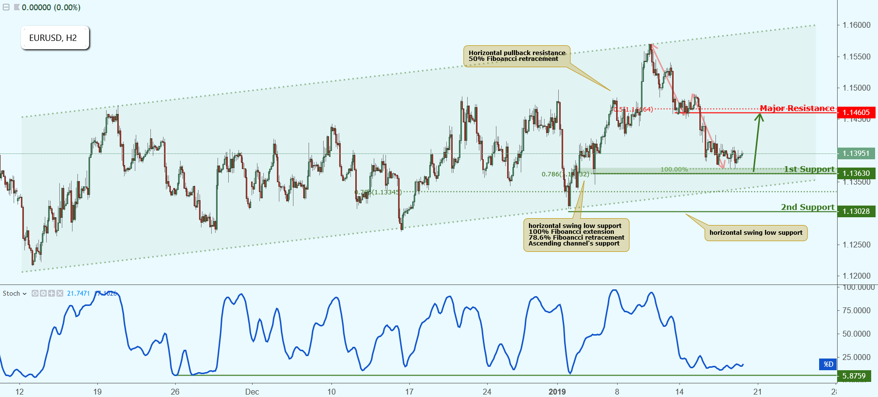 EURUSD Approaching Support, Potential Bounce!