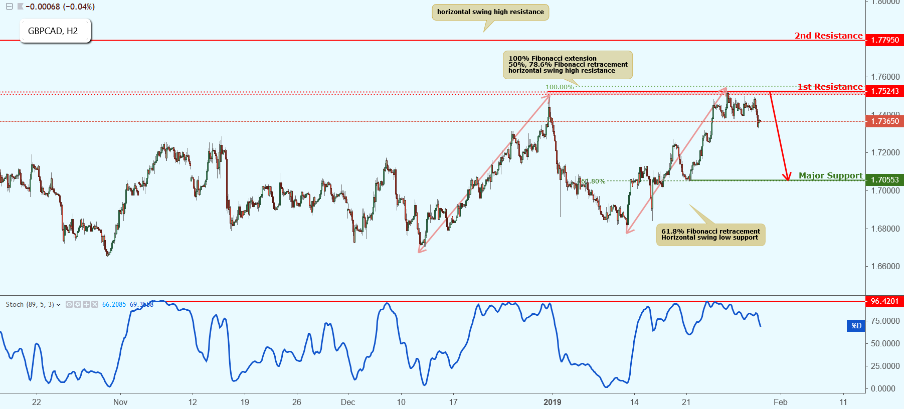 GBPCAD Approaching Resistance, Potential Drop!