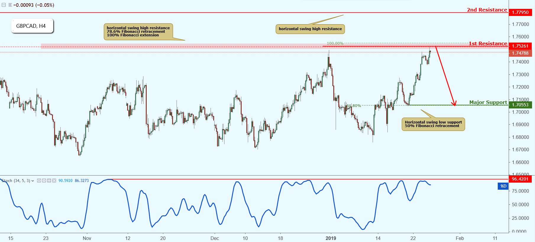 GBPCAD Approaching Resistance, Potential Drop!