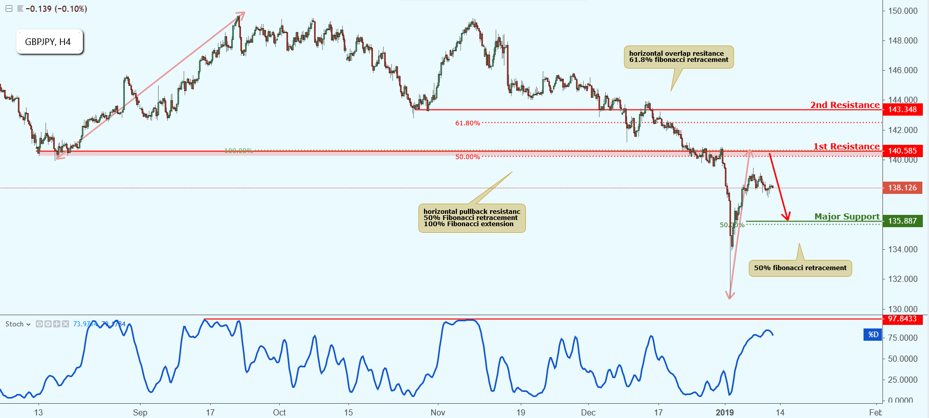 GBPJPY Approaching Resistance, Potential Drop!