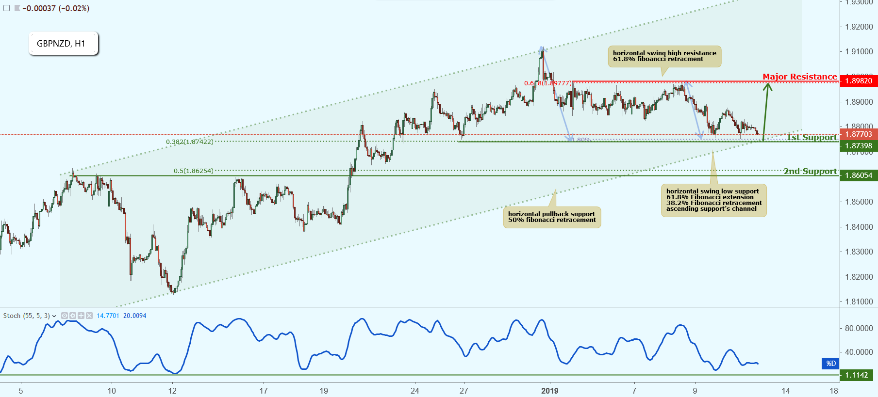 GBPNZD Approaching Support, Potential Bounce!