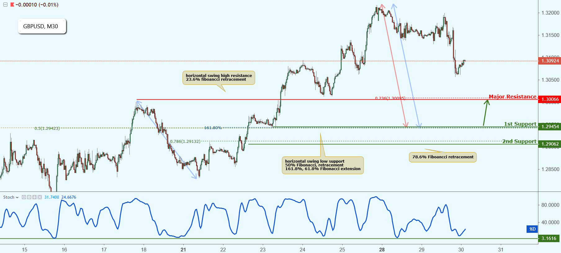 GBPUSD Approaching Support, Potential Bounce!