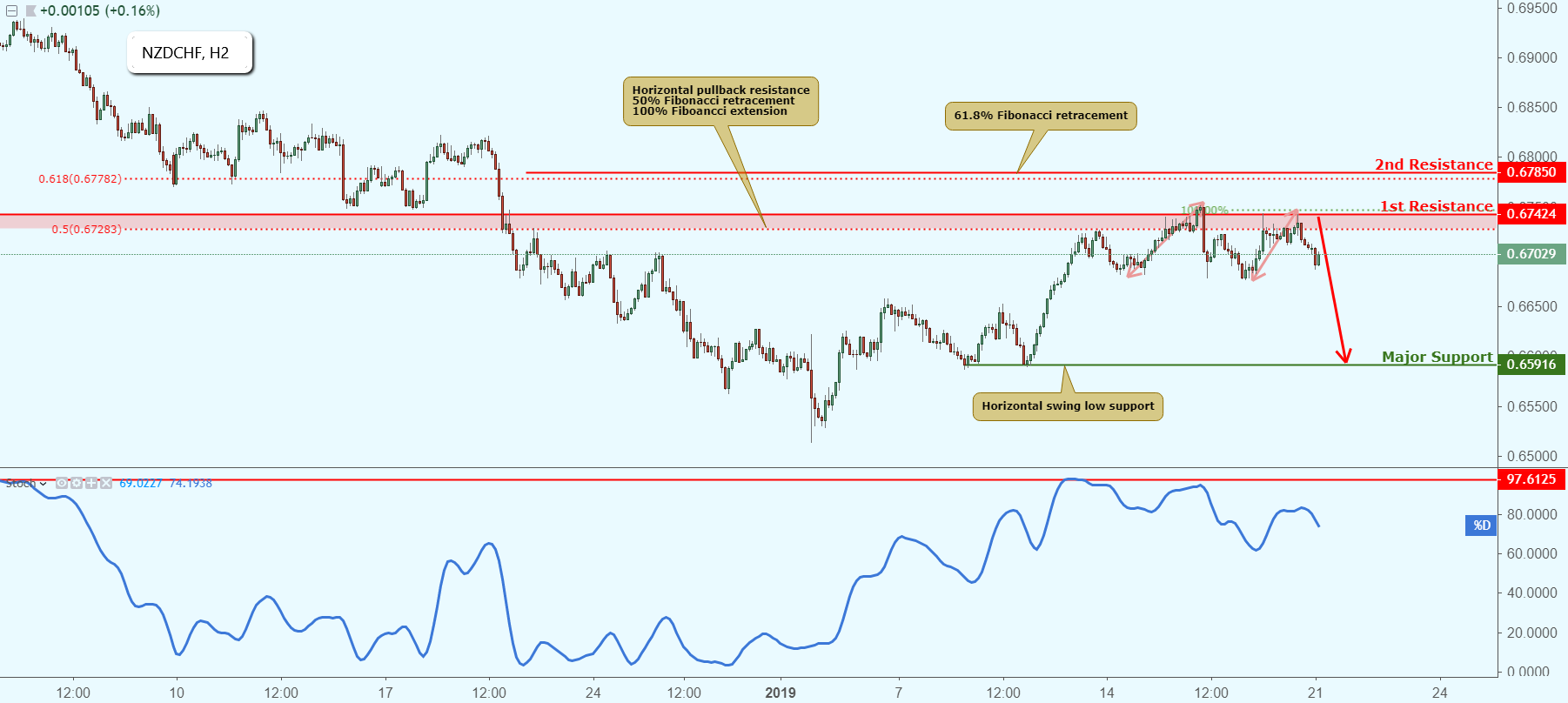 NZDCHF Approaching Resistance, Potential Drop!