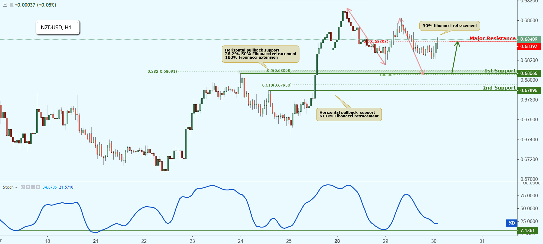 NZDUSD Approaching Support, Potential Bounce!